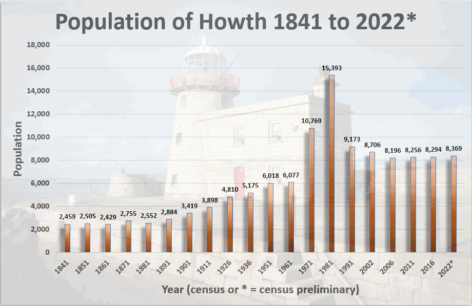 Howth Population